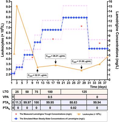 Case Report: Predicting the Range of <mark class="highlighted">Lamotrigine</mark> Concentration Using Pharmacokinetic Models Based on Monte Carlo Simulation: A Case Study of Antiepileptic Drug-Related Leukopenia